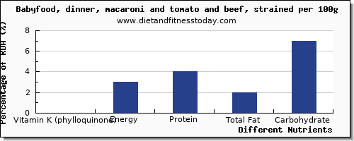 chart to show highest vitamin k (phylloquinone) in vitamin k in macaroni per 100g
